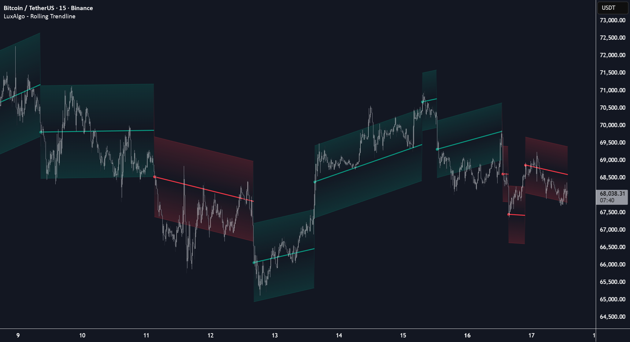 Rolling Trendline [LuxAlgo] — Indikator oleh LuxAlgo — TradingView