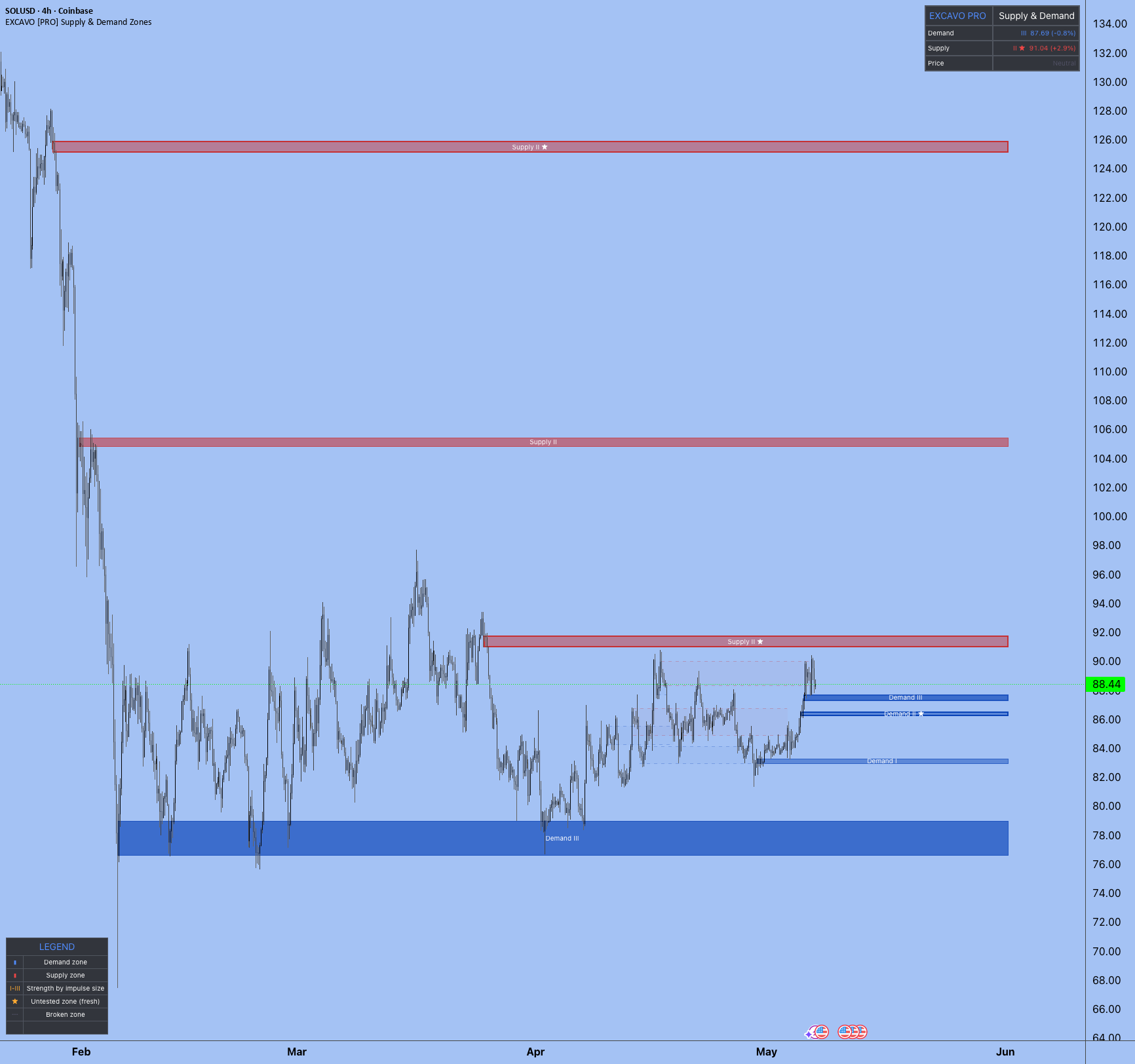 Supply & Demand Zones PRO [EXCAVO] — Indicator by EXCAVO — TradingView