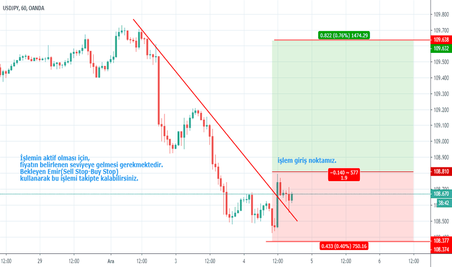 USDJPY: usdjpy ★D1 H1 M15 Reversal strateji.