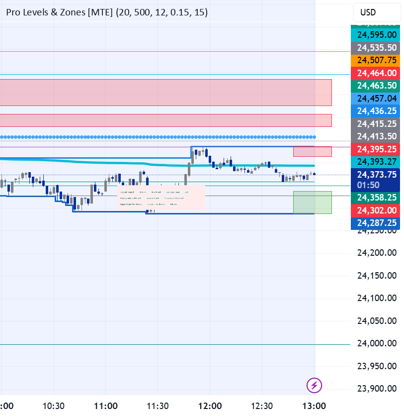 Pro Levels & Zones [MTE]: indicador de blu3manx — TradingView
