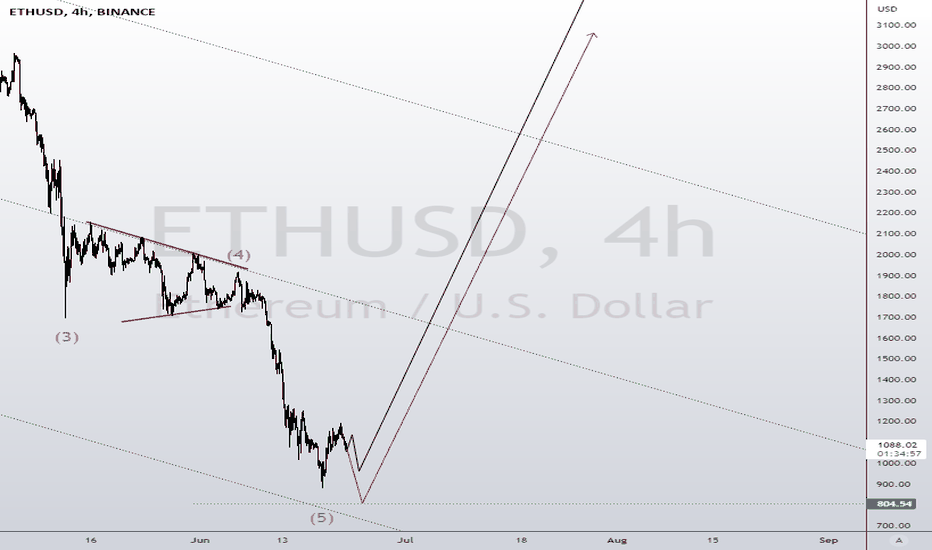 Evidence to start the uptrend