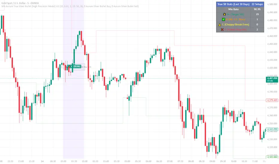 SPA Aurum True Silver Bullet [High Precision Model] V2 — Indicator by ...