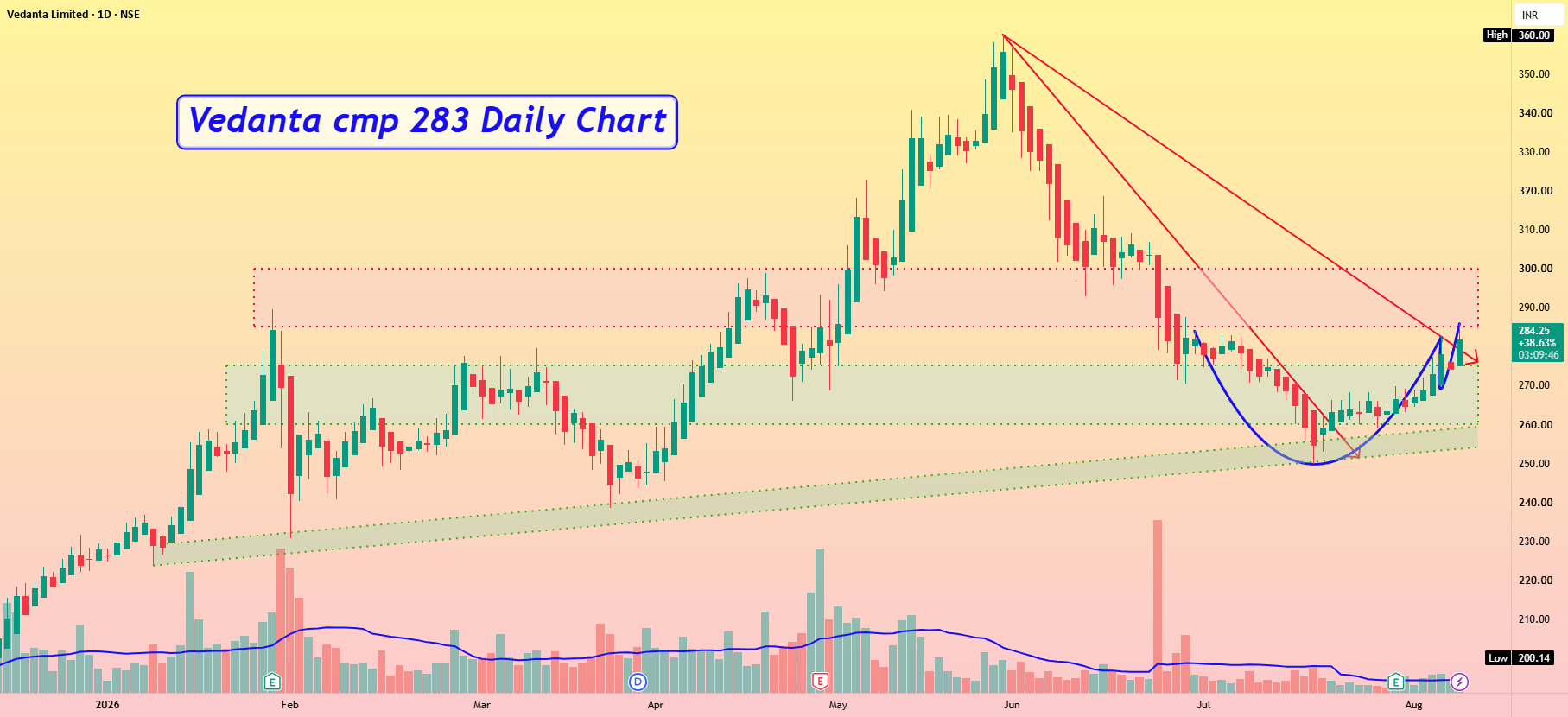 Vedanta cmp 283 Daily Chart