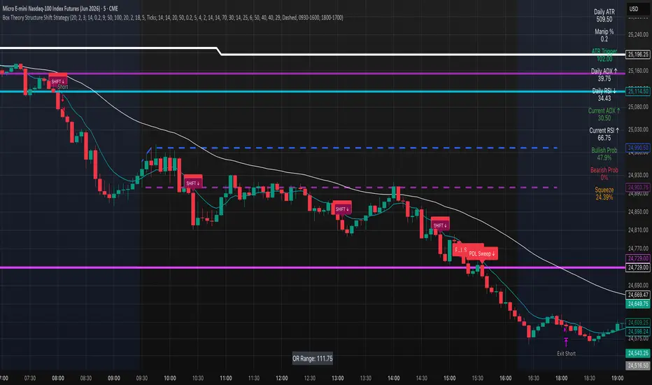 Box Theory Structure Shift Strategy by aaronrileycheer — TradingView