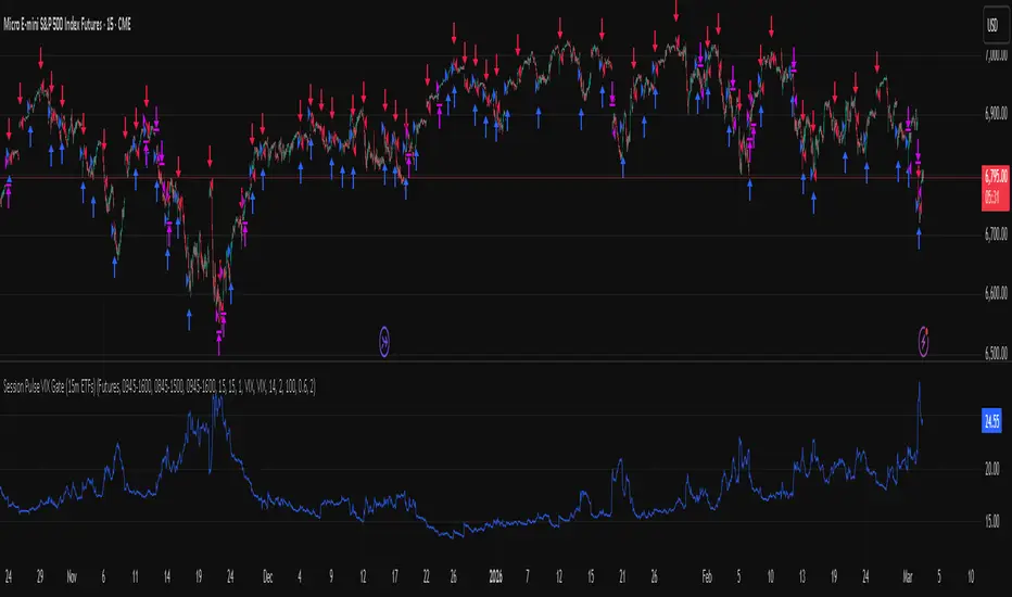 Session Pulse VIX Gate Short Timeframe Strategy ETFs bởi exlux ...