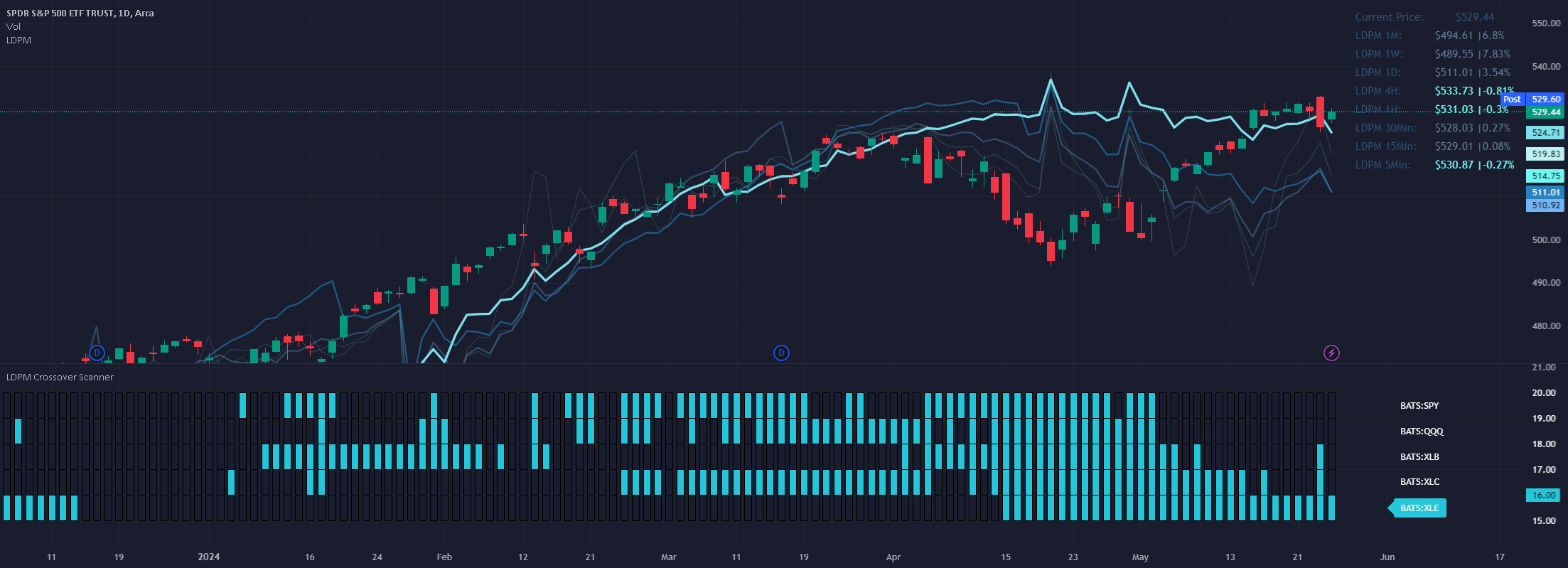 LDPM Crossover Scanner Addon — Indicator by DeepDiveStocks — TradingView