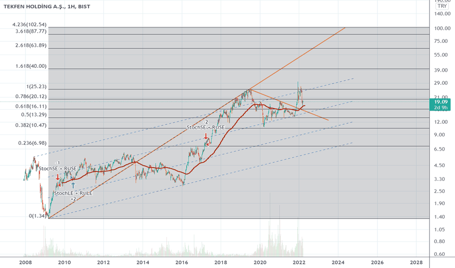 TKFEN (Tkfen ) Teknik Analiz ve Yorum - TEKFEN HOLDING
