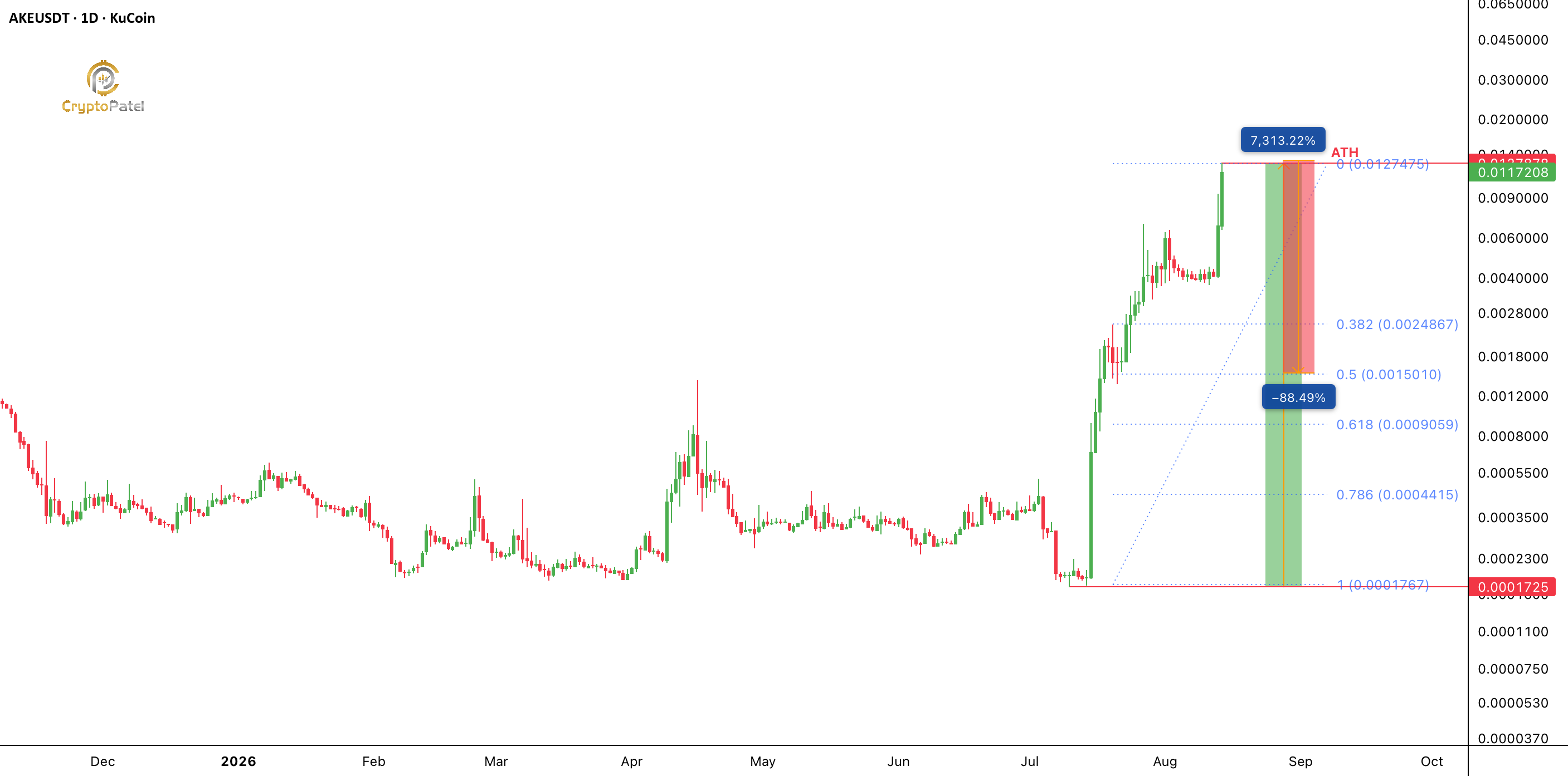 Why Is $AKE (Akedo) Pumping 7,300% Within Just One Month?