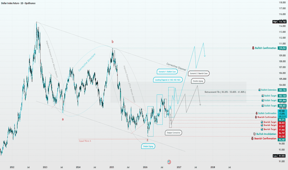DXY | When Structure Reveals the Dollar’s Next Path