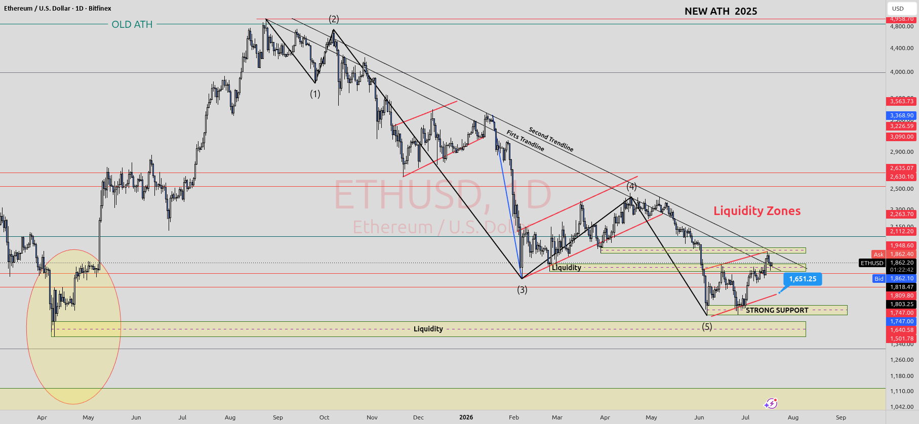 ETH | Ethereum | DCA | Patience Before the Next Move for BITFINEX:ETHUSD by mrvitz78