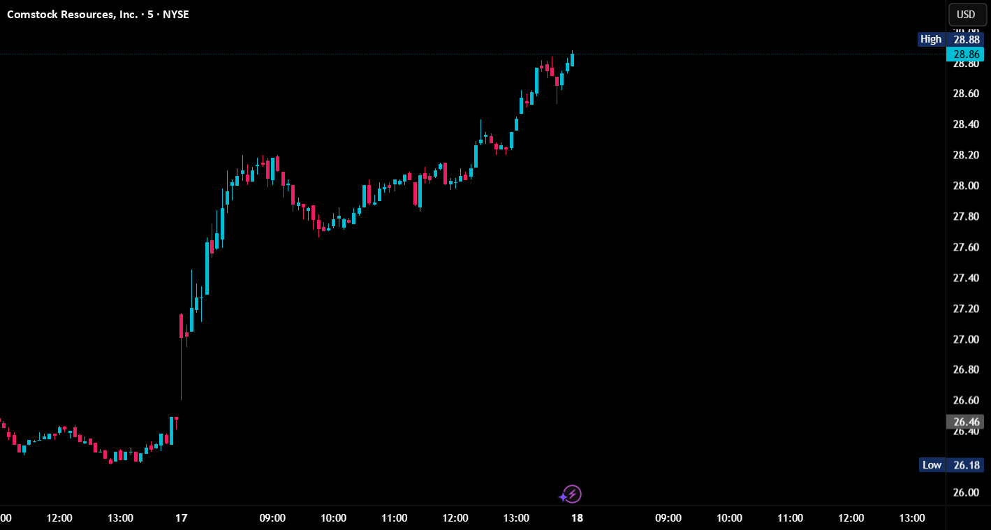 How to Find Day Trading Momentum Plays... for NYSE:CRK by MindOverMarket