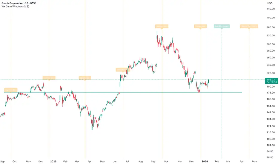 Wx Gann Windows — Indicator by WesPX — TradingView
