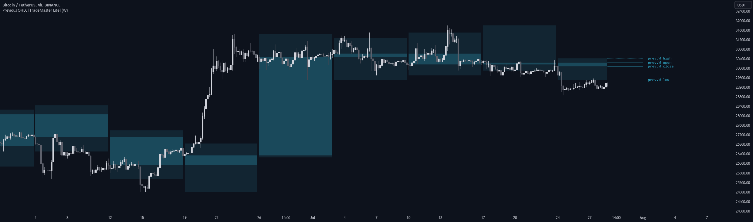 Previous OHLC Levels [TradeMaster Lite] — Indicator by algoat — TradingView