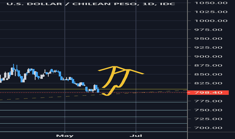 Usd Clp Chart U S Dollar To Chilean Peso Rate Tradingview Usd Clp Chart U S Dollar To Chilean