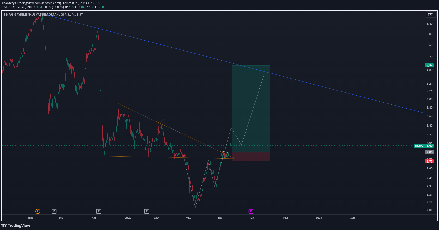 Xhantetys tarafından BIST:SNGYO Fikir Grafik Görseli