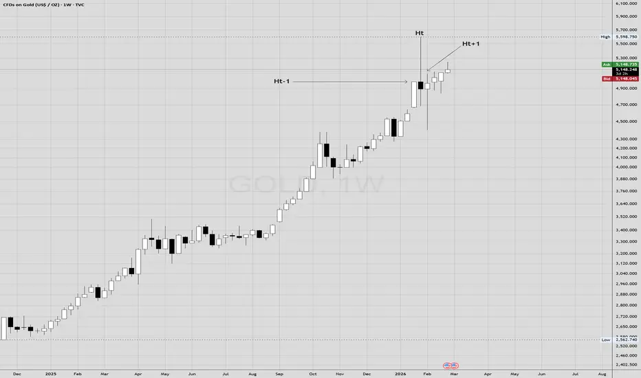 Spike Highs and Maths for TVC:GOLD by AFCapital21 — TradingView