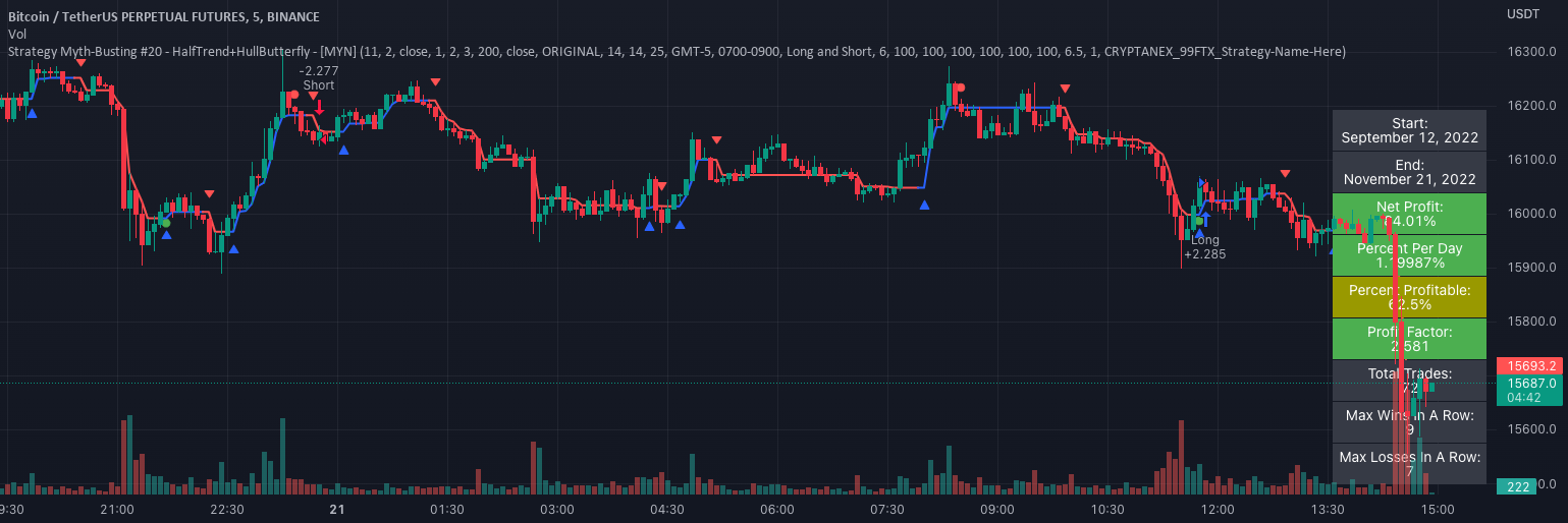 myncrypto 의 Strategy Myth-Busting #20 - HalfTrend+HullButterfly - [MYN ...