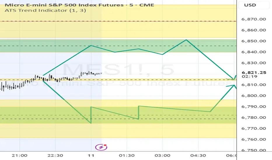 ATS Trend Indicator от dlombard — TradingView