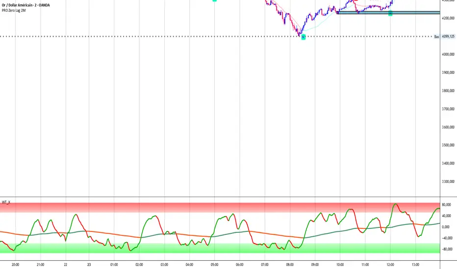Zero Lag Trend Signals PRO (2M Alerts)— Indicateur par ...