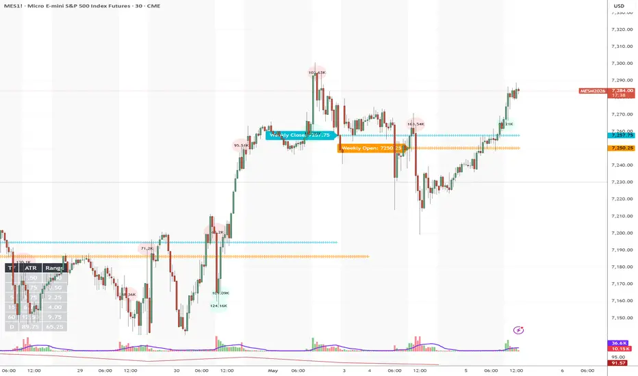 Custom Weekly Open Close — Indicator by daytraderjo — TradingView