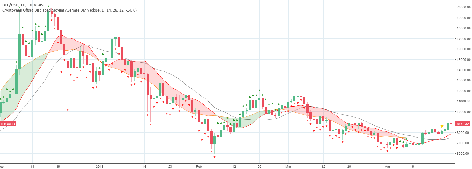 CryptoPeep Offset Displaced Moving Average DMA — Indicator by ...