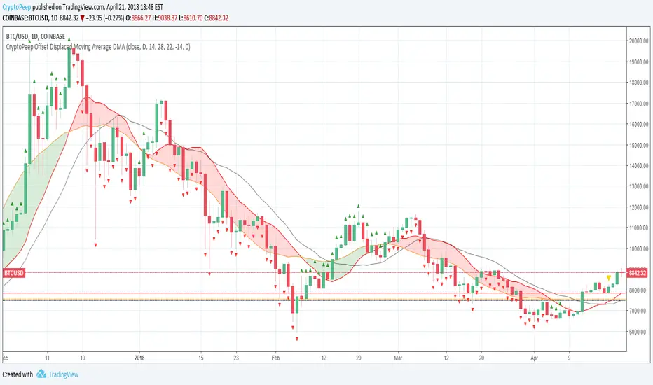 CryptoPeep Offset Displaced Moving Average DMA — Indicator by ...