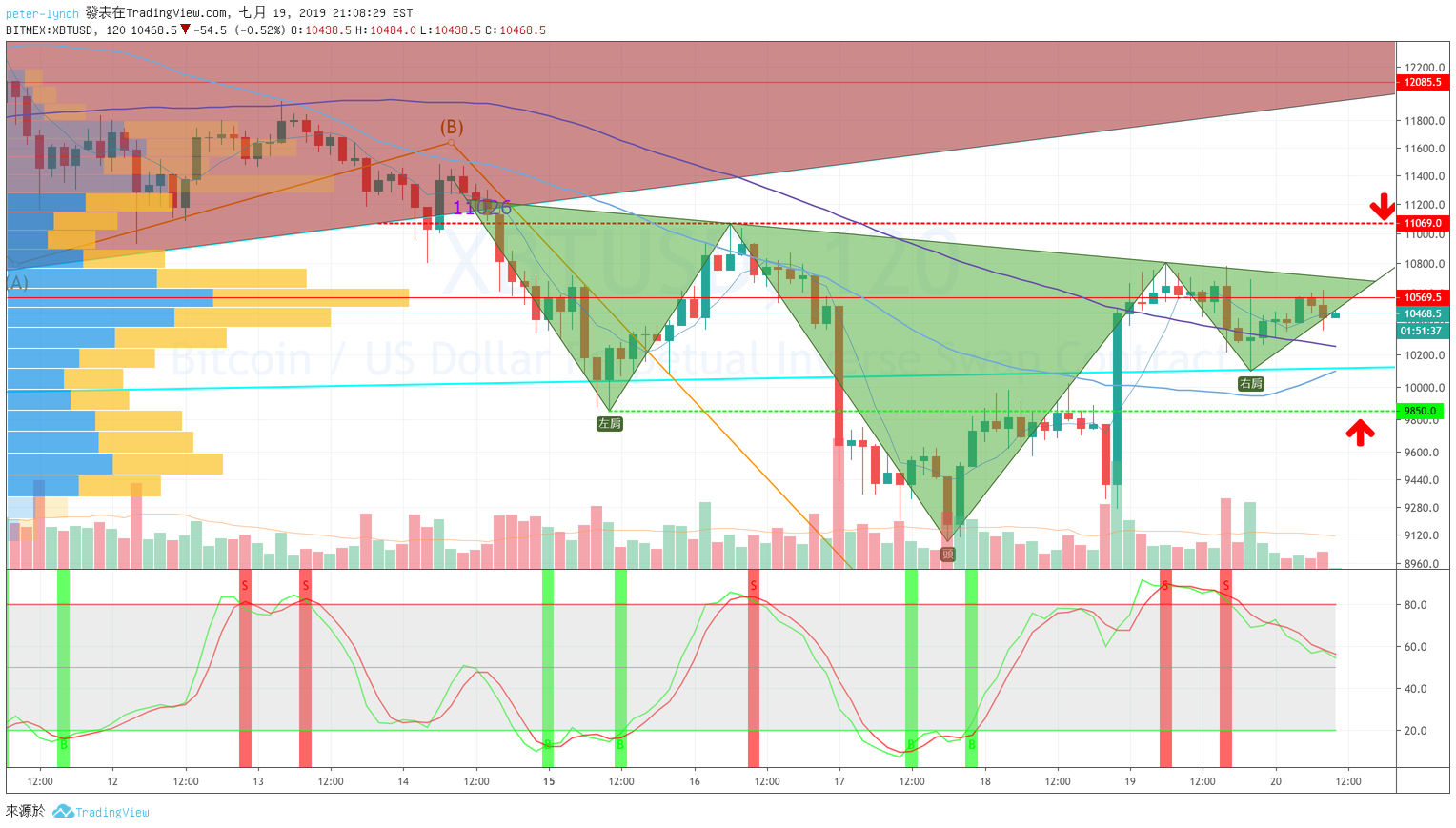 peter-l 의 BITMEX:XBTUSD.P 아이디어 차트 이미지