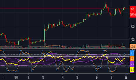BTCUSD: Bollinger Bands over RSI & Stoch RSI overlay