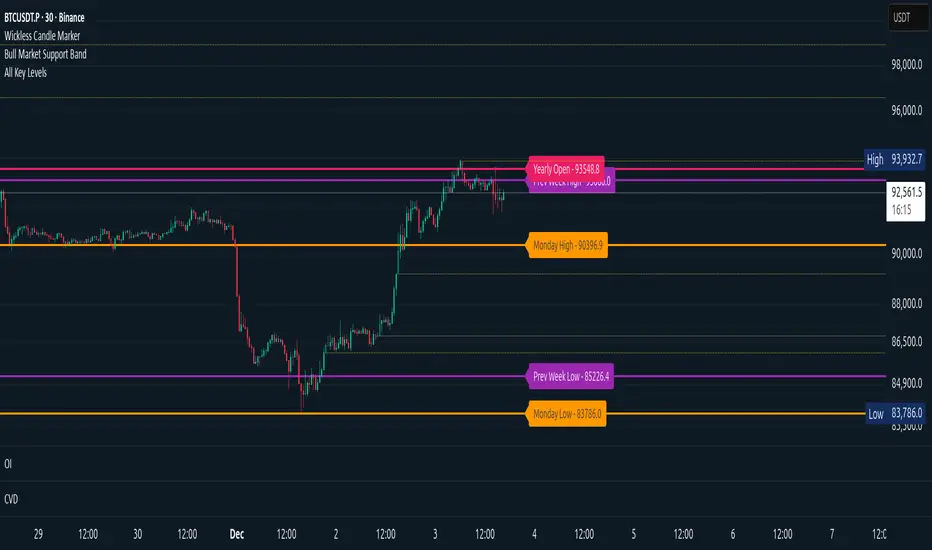 All Key Levels — Indicator by TonyXChain — TradingView India