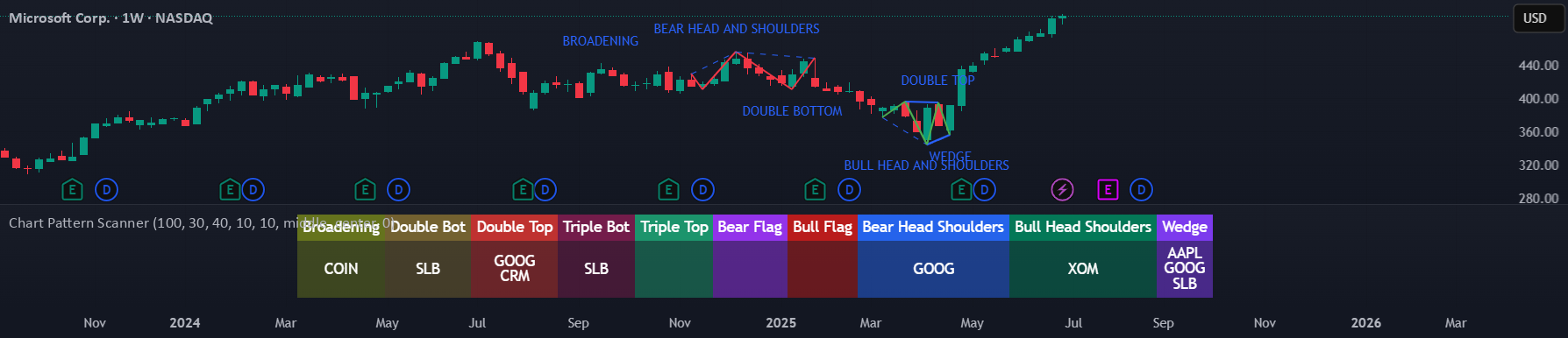 Chart Pattern Scanner — ChartsAlgo tarafından gösterge — TradingView