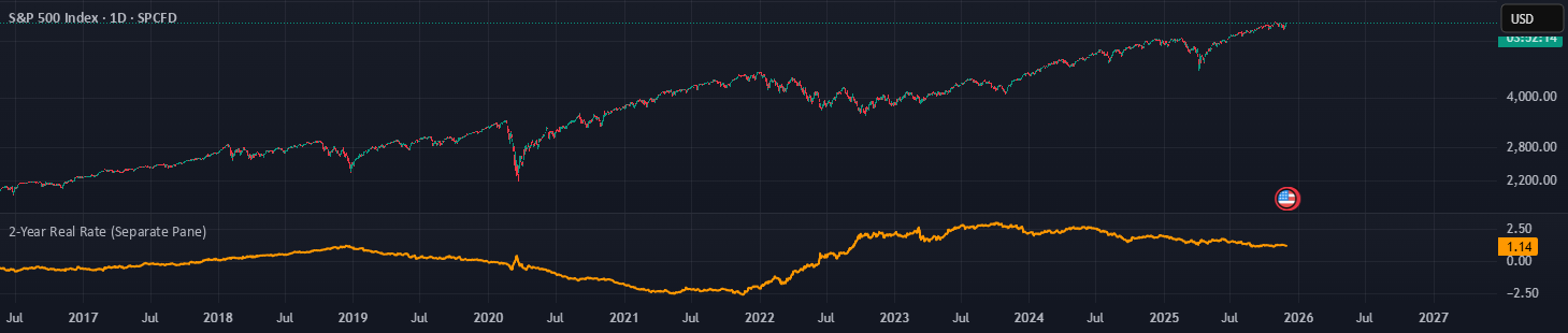 Real Rates Graph 2-Year Real Rate — Indicator by gman1023 — TradingView