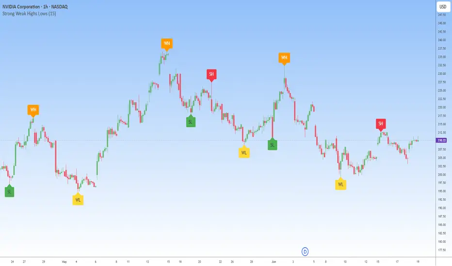 Strong Weak Highs Lows — Indicator by Jos-ProTrader — TradingView