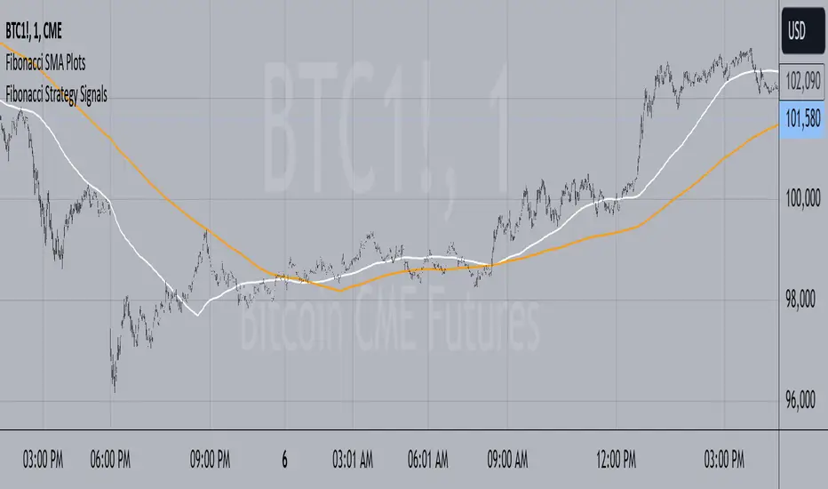 Fibonacci Sequence SMA Plots — Indikator von cameronklink — TradingView