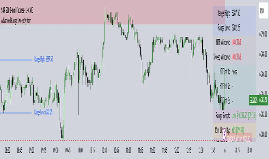 Advanced Range Sweep System — full_tilt23 tarafından gösterge — TradingView