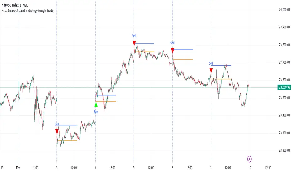 Single Trade First Breakout Candle Strategy (Single Trade) - المؤشر حسب nbansal ...