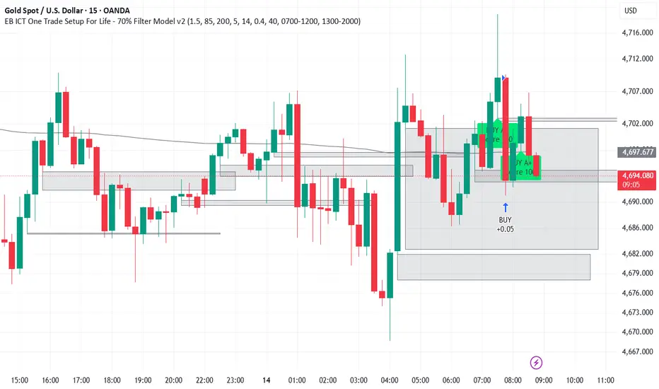 EB ICT One Trade Setup For Life - 70% Filter Model v2 — Strategy by ...