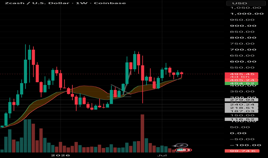 Zet Cash vs US Dollar Trade Ideas — FXPRO:ZECUSD — TradingView