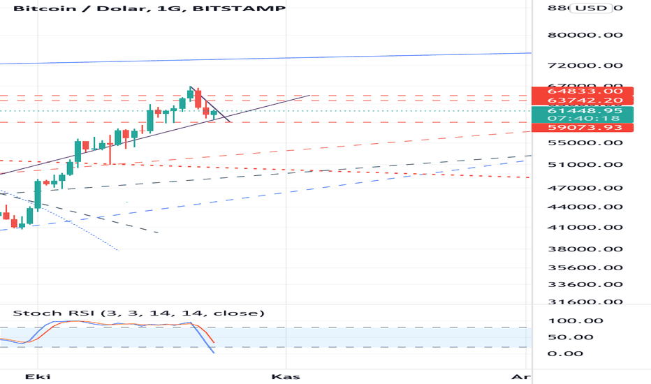 Btc kısa ve uzun vade