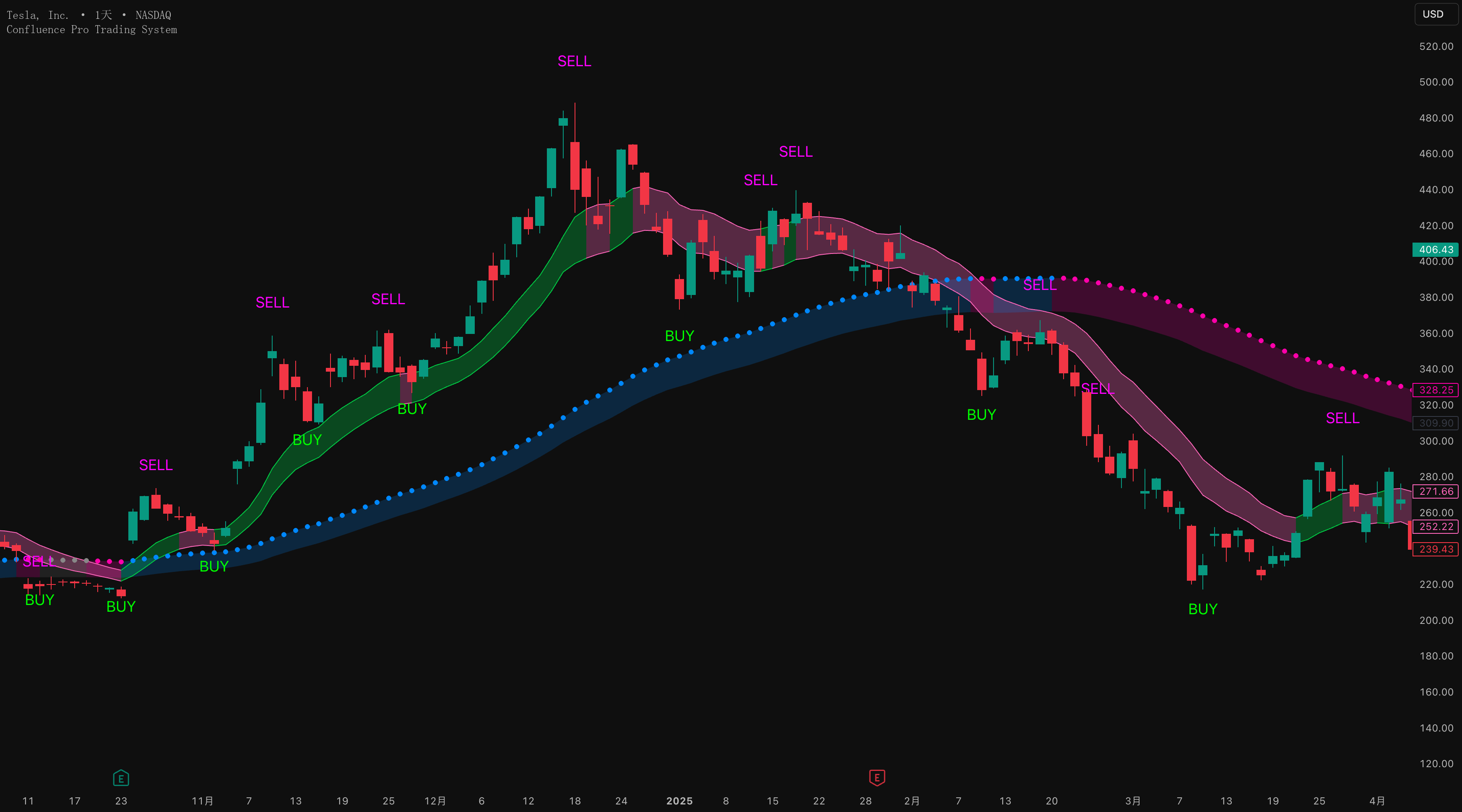 Pro Trading System Confluence Pro Trading System — 指标由thewealthclubvip提供 — TradingView