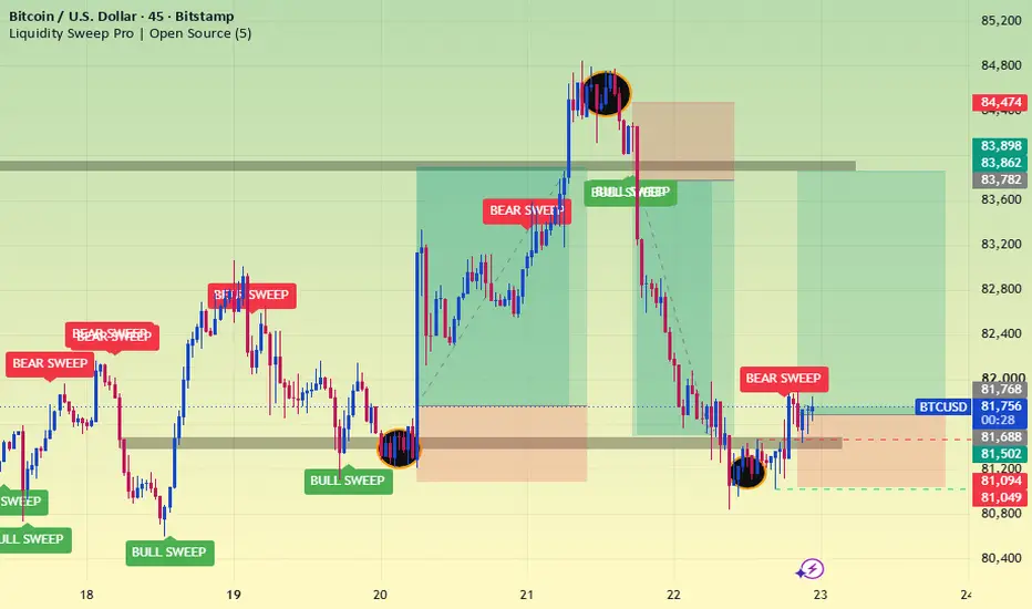 Liquidity Sweep Pro | Open Source — Indikator oleh PROTRADER9 — TradingView