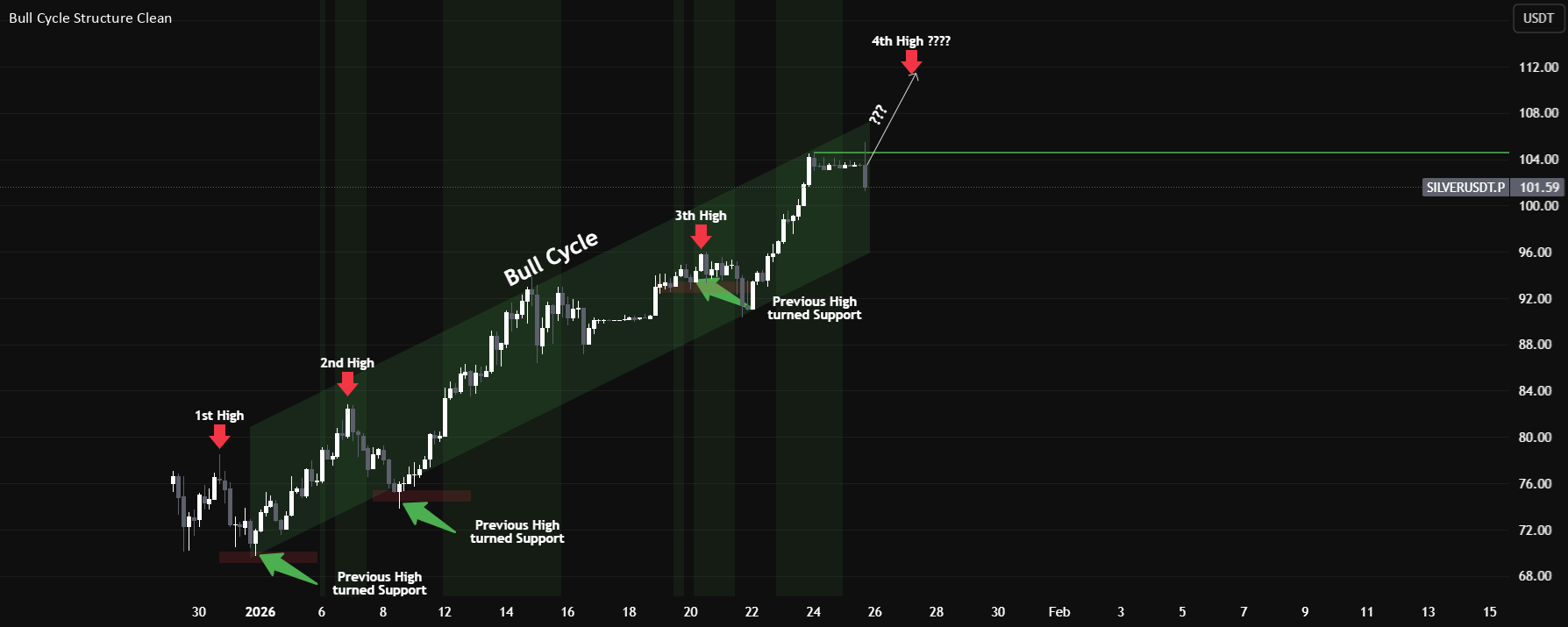 Technische Analyse — Indikatoren und Strategien — TradingView
