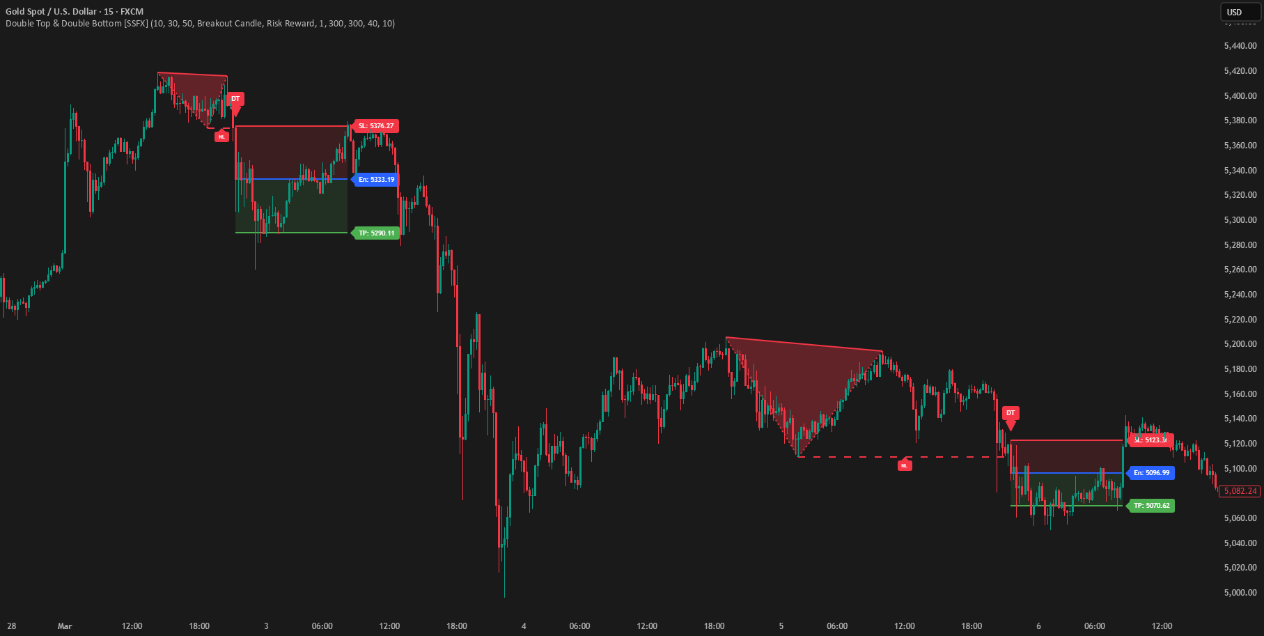 Double Top & Double Bottom Chart Patterns [SSFX] — SimplySafeFx作成の ...