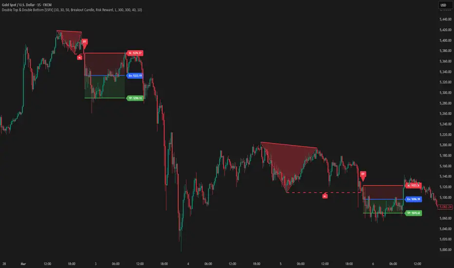 Double Top & Double Bottom Chart Patterns [SSFX] — SimplySafeFx作成の ...