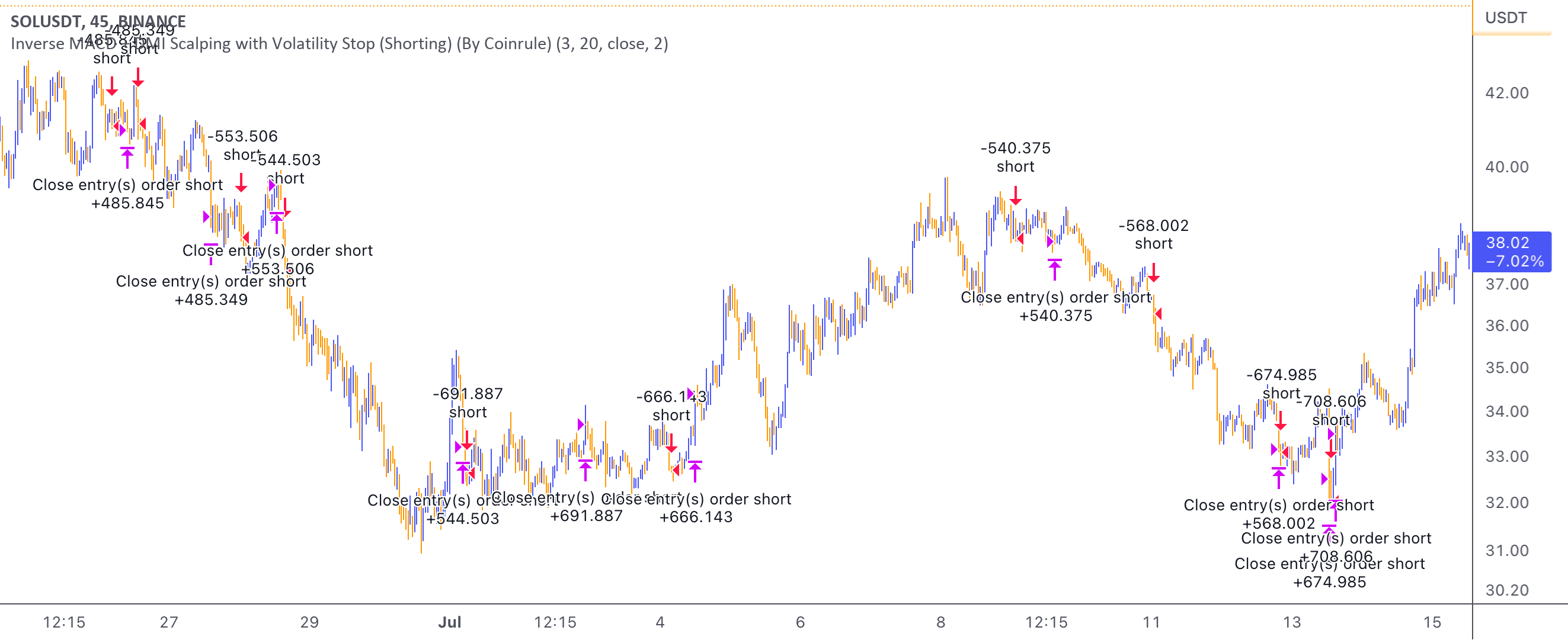 Macd Inverse Inverse MACD + DMI Scalping with Volatility Stop (By Coinrule ...