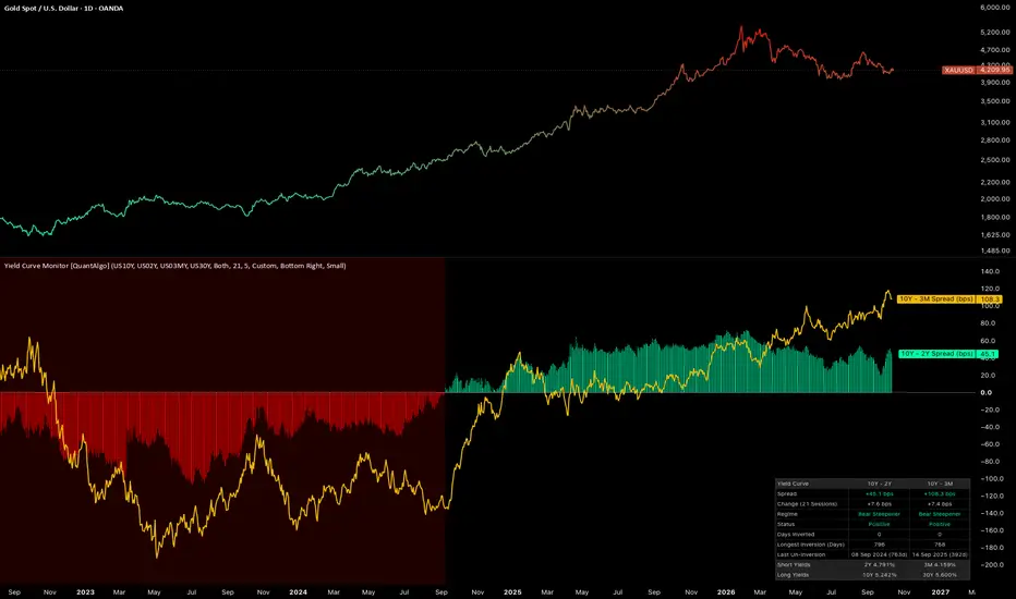 Yield Curve Monitor [QuantAlgo]