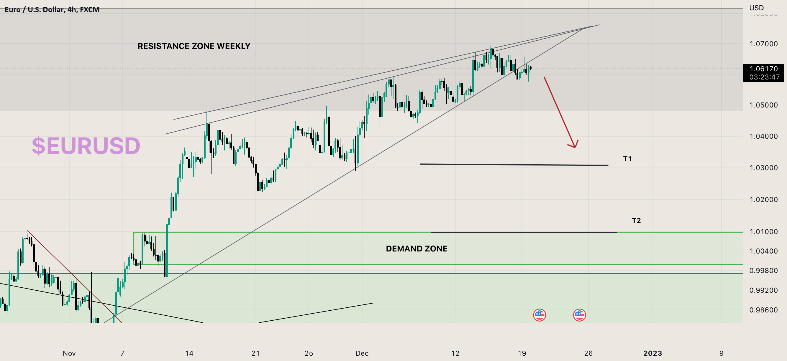 Euro Rising The END of the strong EURO Rise... FOR A WHILE. for FX:EURUSD by ...