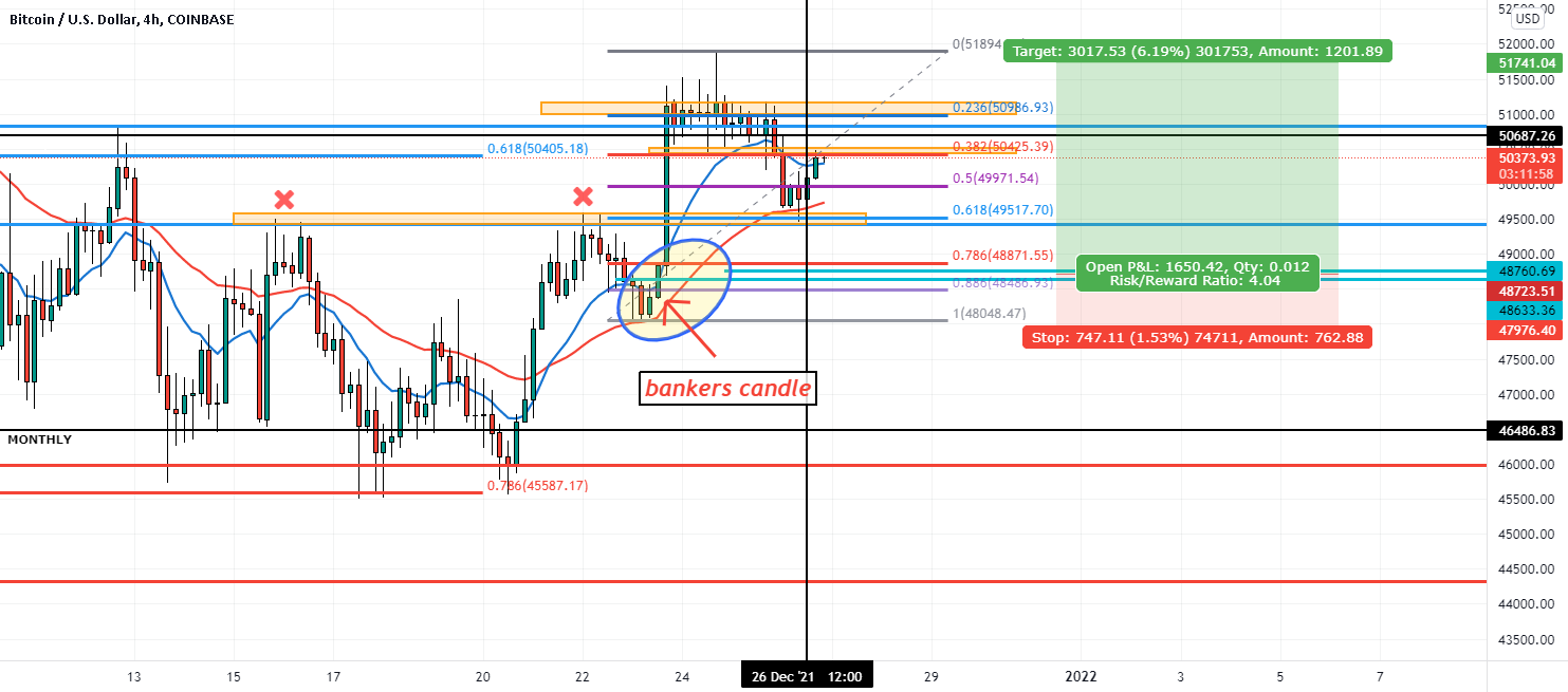 Bankers Candle for COINBASE:BTCUSD by billhart44 — TradingView
