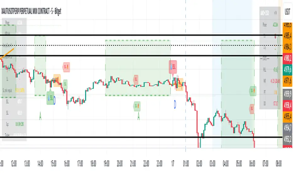 AMD + CISD v14 — Strategy by MustangAlgo — TradingView
