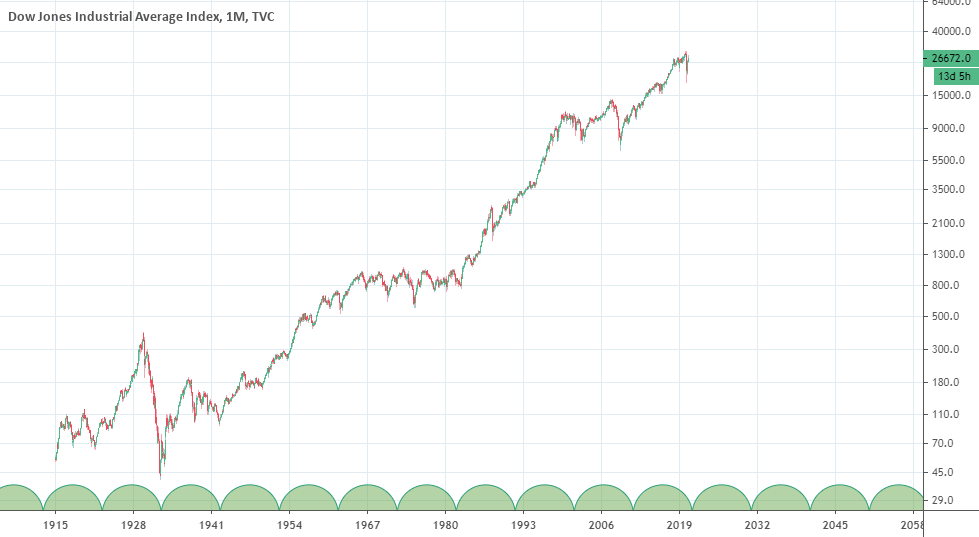 DJI 10 year cycle for TVC:DJI by Sintar123 — TradingView