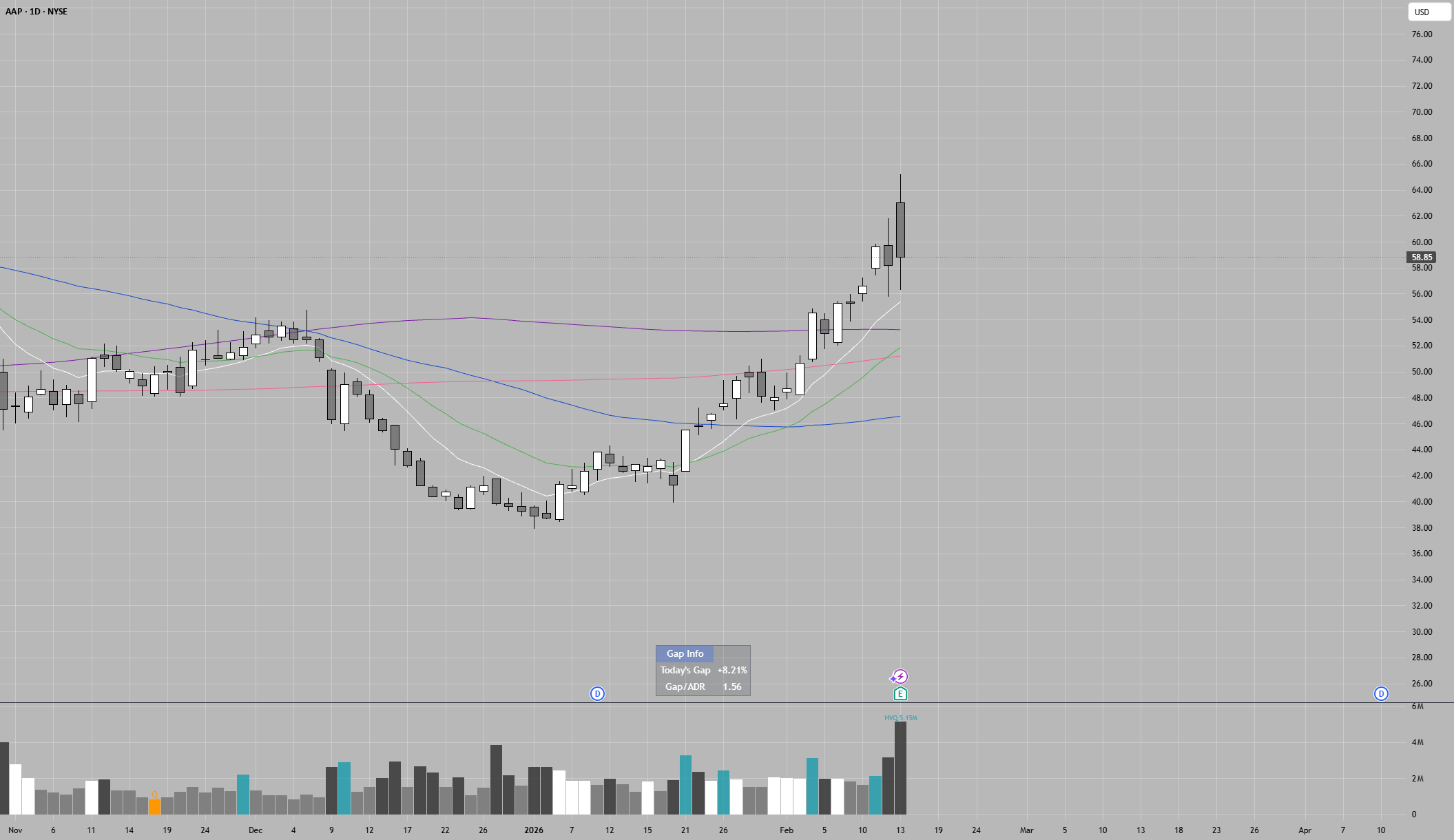 Gap % Display and Gap/20ADR — Indicator by erkdajerrkk — TradingView India